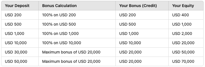 FXPrimus 100% Bonus